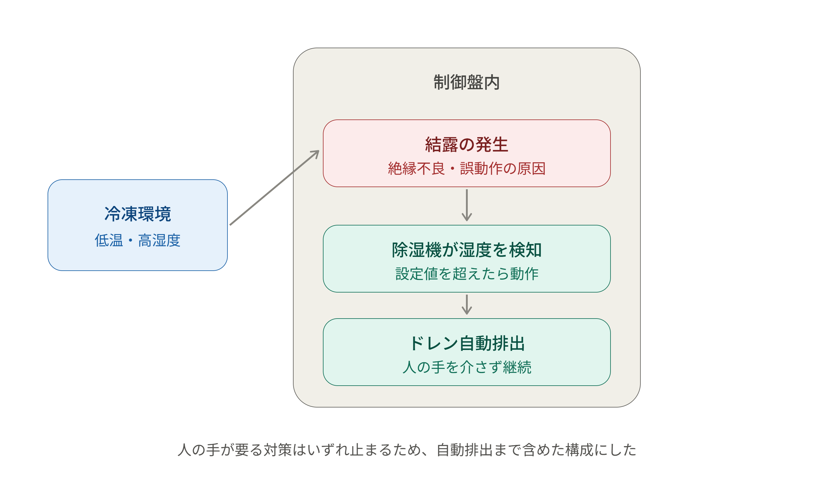冷凍環境による結露発生から、除湿機が湿度を検知しドレンを自動排出するまでの流れを示した概念図