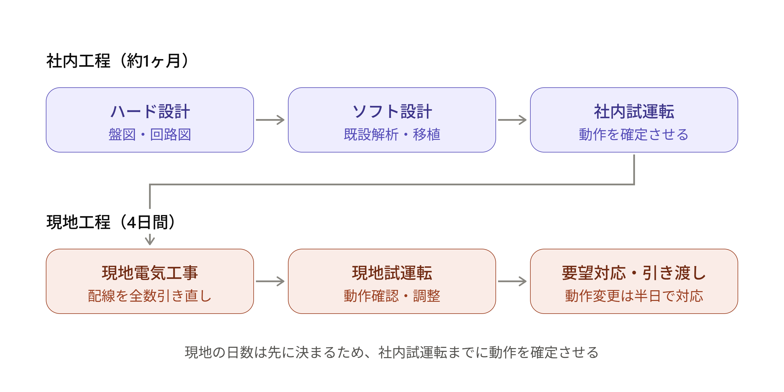 社内工程（ハード設計・ソフト設計・社内試運転）から現地工程（現地電気工事・現地試運転・要望対応と引き渡し）までの工程フロー図